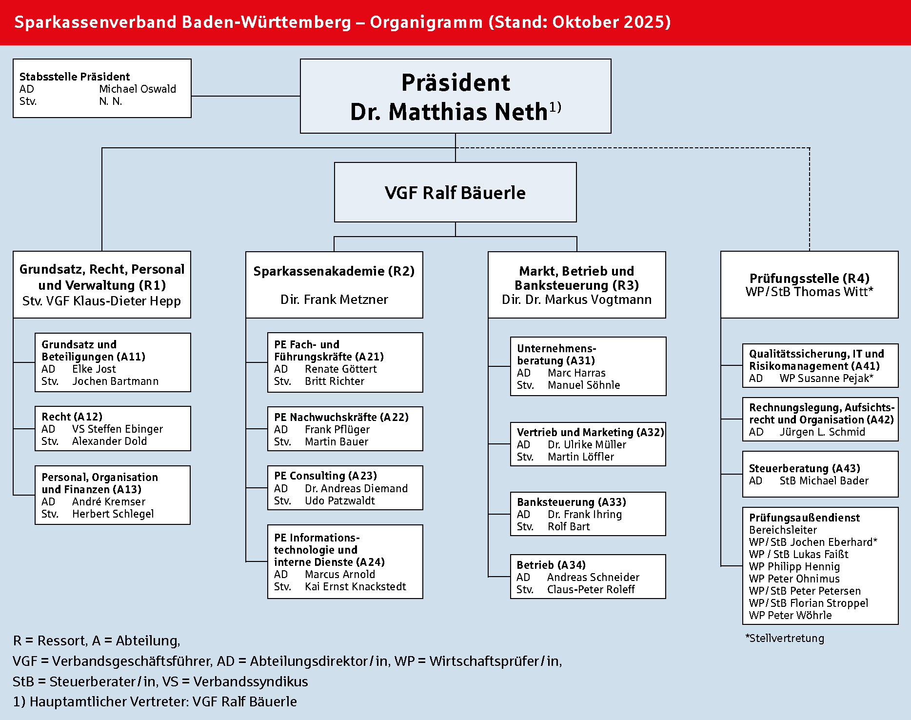 Das folgende Organigramm zeigt die Verbandsleitung, die Ressorts und die Abteilungen des Sparkassenverbands Baden-Württemberg mit Stand Oktober 2025.