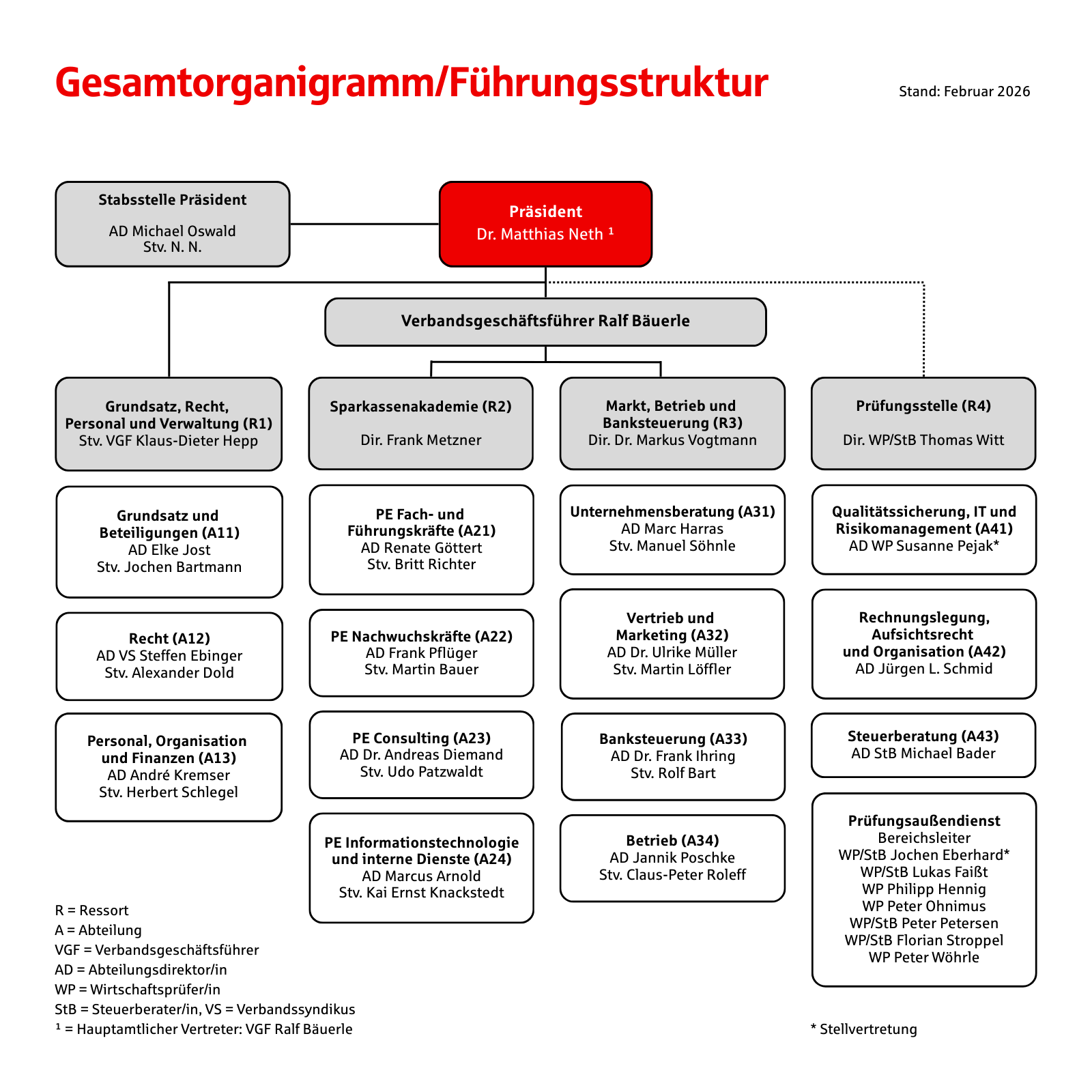 Die Grafik zeigt das Organigramm des Sparkassenverbands mit den einzelnen Ressorts und Abteilungen. Stand: Februar 2026